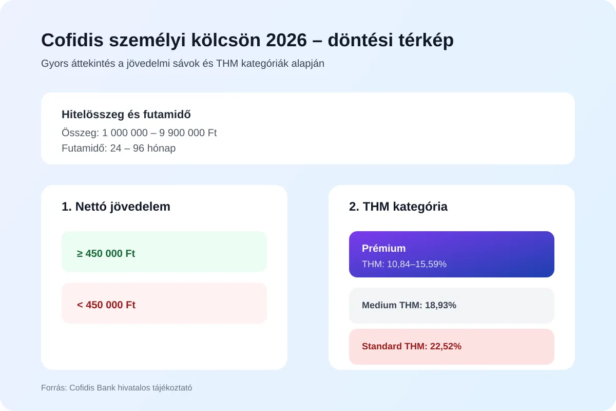 Cofidis személyi kölcsön döntési térkép 2026