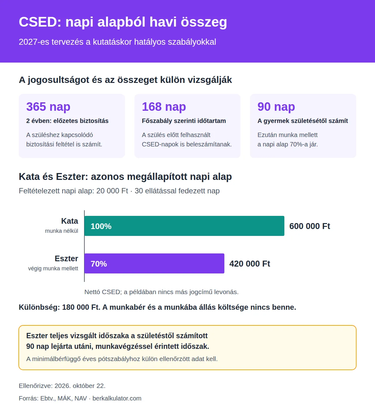 CSED-infografika: biztosítási és időtartam-feltételek, valamint azonos napi alapból számolt CSED munka nélkül és munkavégzés mellett