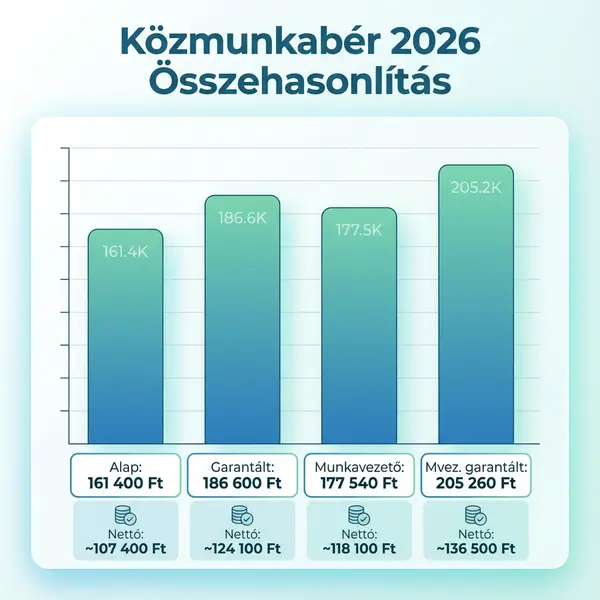 Közmunkabér 2026 összehasonlító infografika