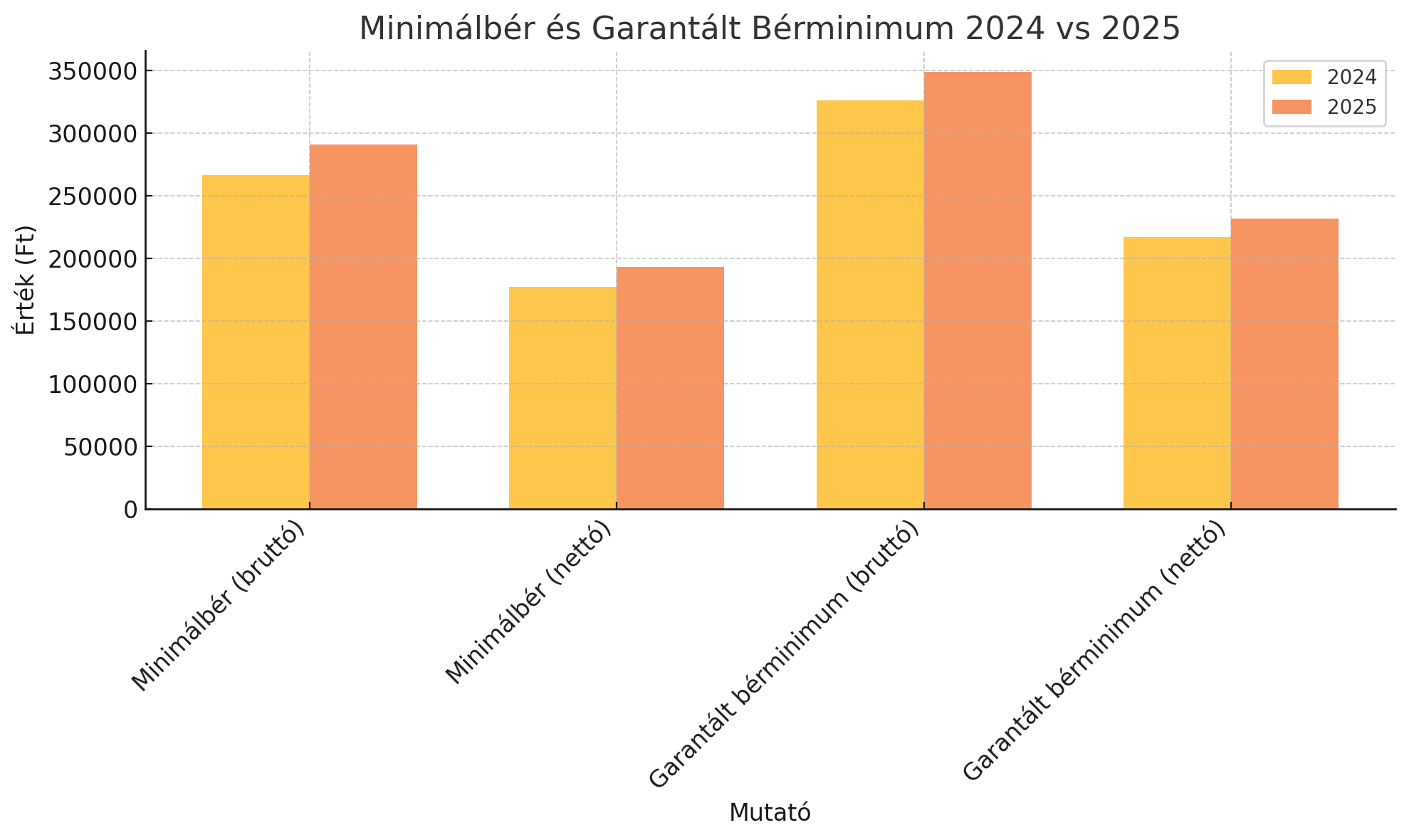 Minimálbér 2025 és Garantált bérminimum 2025 vs. 2024 Minimálbér 2025 és Garantált bérminimum 2025 vs. 2024