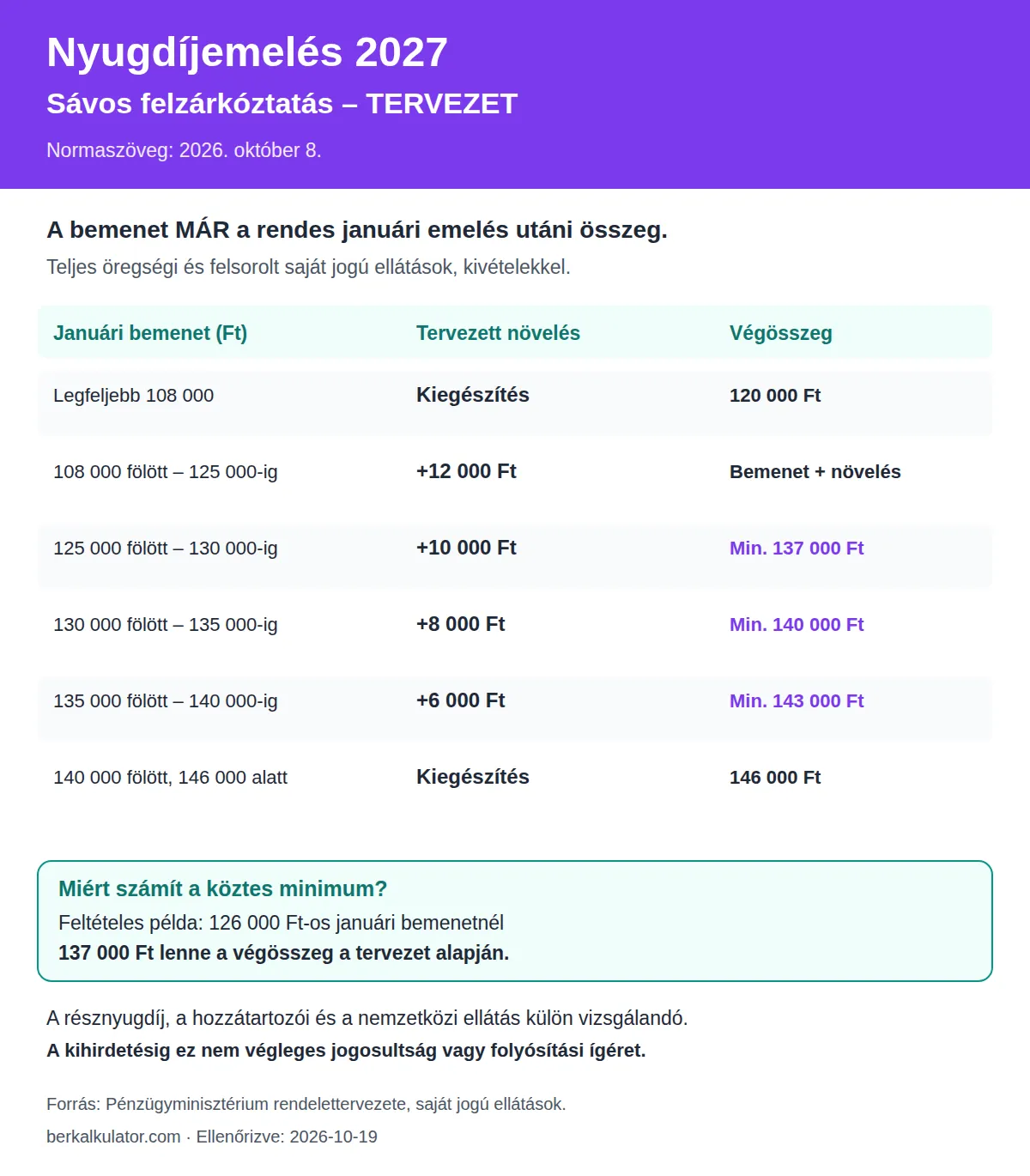 A nyugdíjemelési tervezet sávjai a rendes januári emelés utáni bemenetből, a köztes minimumokkal