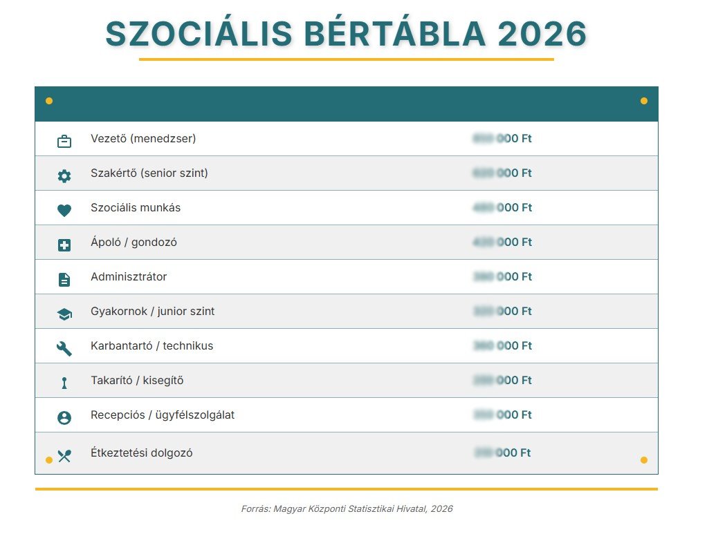 Szociális dolgozók béremelése 2026