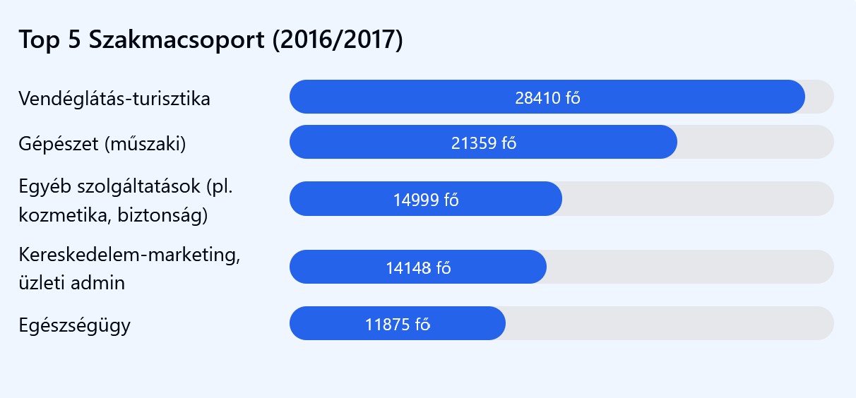 "Top 5 Szakmacsoport"