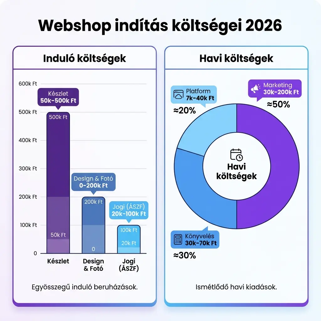 Webshop indítás költségei 2026 – infografika